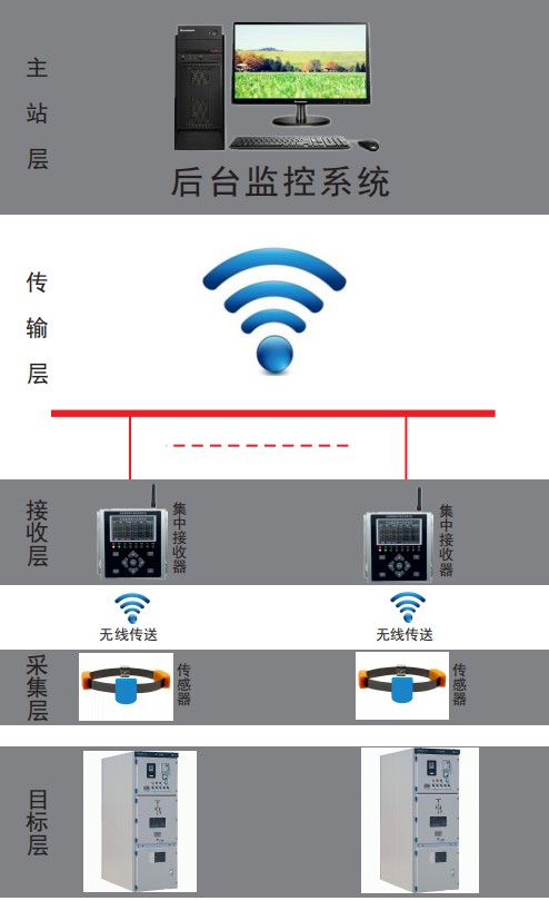无线测温智能主机 YDDQ- KCD系列